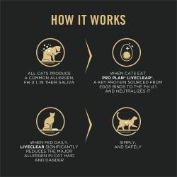 Etiqueta del empaque de alimento para gatos que destaca cómo el alimento para gatos LiveClear bloquea las proteínas Fel d 1 para reducir las alergias humanas a los gatos.