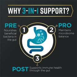 Pro Plan AdvantEDGE food offers 3 in 1 support with pre pro and post biotics for immune and gut health.