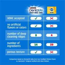 A chart comparing DentaLife Daily Oral Care dog dental treats to Pedigree Dentastix.