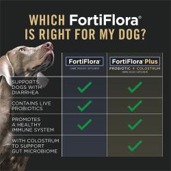 A chart to help identify which Purina Pro Plan Veterinary Supplements FortiFlora is right for your dog.