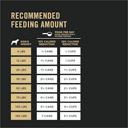 Recommended feeding amount chart