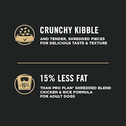 Crunchy kibble and tender, shredded pieces for delicious taste & texture. 15% less fat than Pro Plan Shedded Blend Chicken & Rice Formula for Adult Dogs.