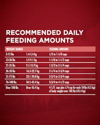 Recommended daily feeding amounts chart