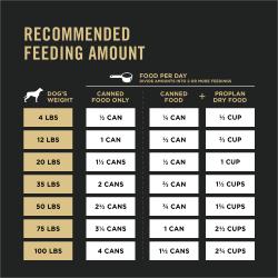 Tabla de la cantidad recomendada de alimento