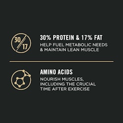 30% protein & 17% fat, help fuel metabolic needs & maintain lean muscle. Amino acids nourish muscles, including the crucial time after exercise.