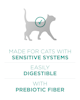 made for cats with sensitive systems, easily digestible with prebiotic fiber